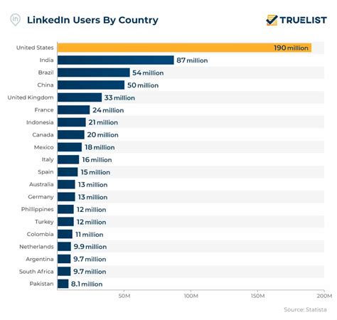 how many linkedin users are there in china